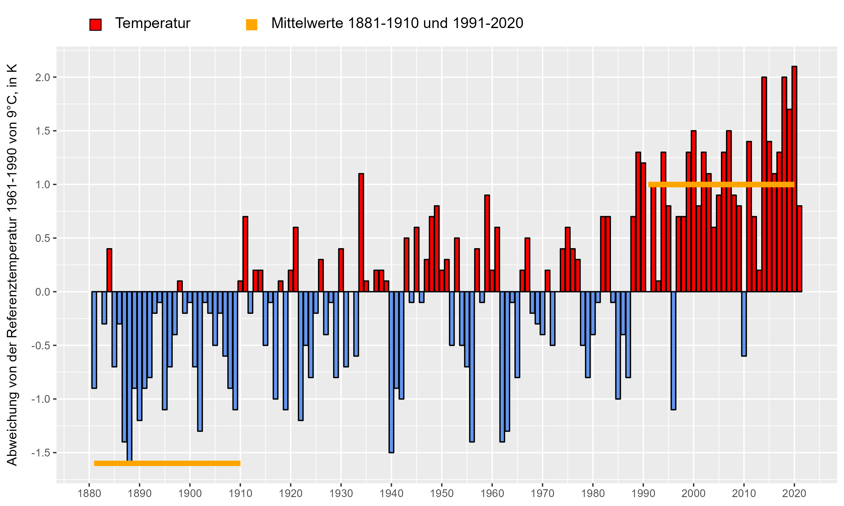 Jahresmitteltemperatur 1881-2021