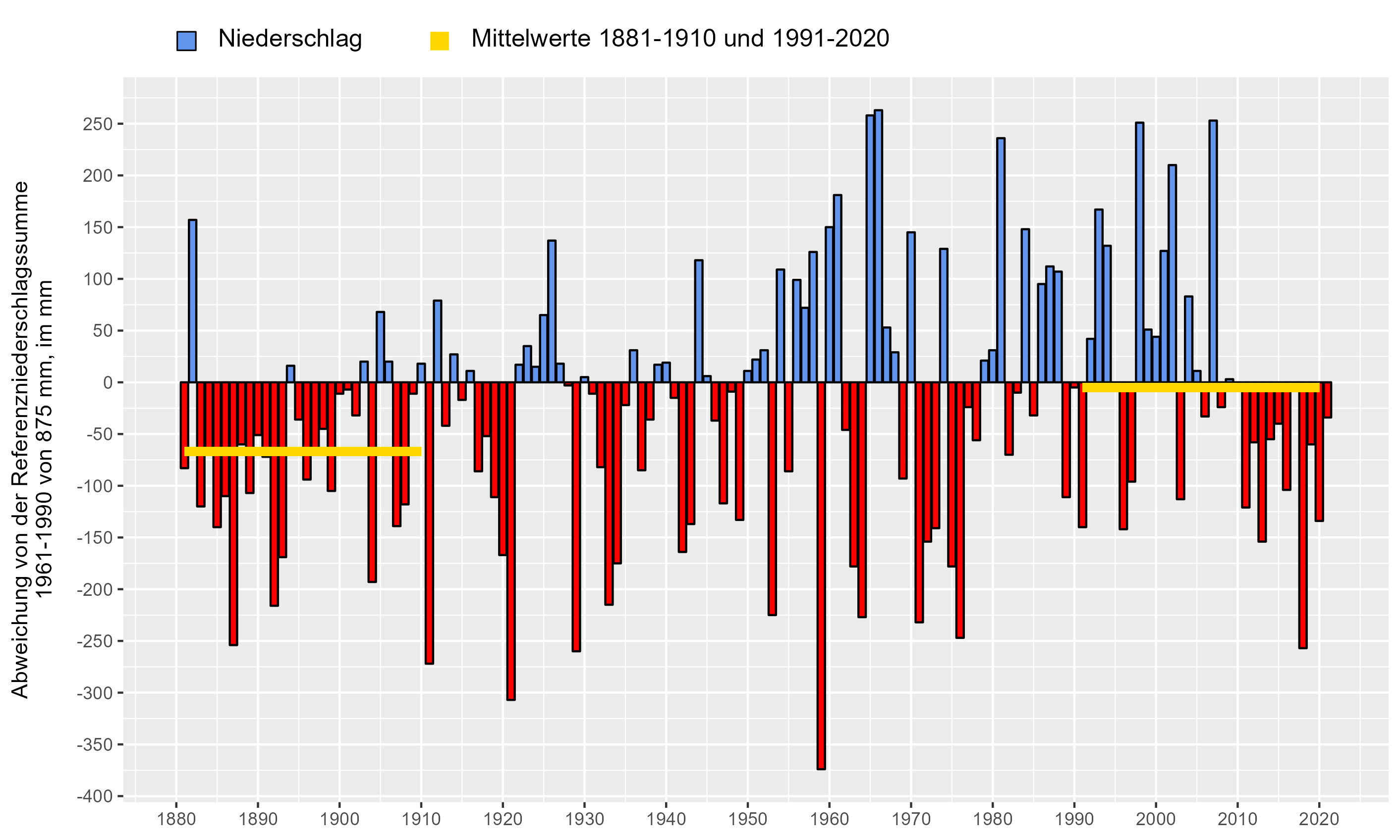 Jahresniederschlagssumme 1881-2020