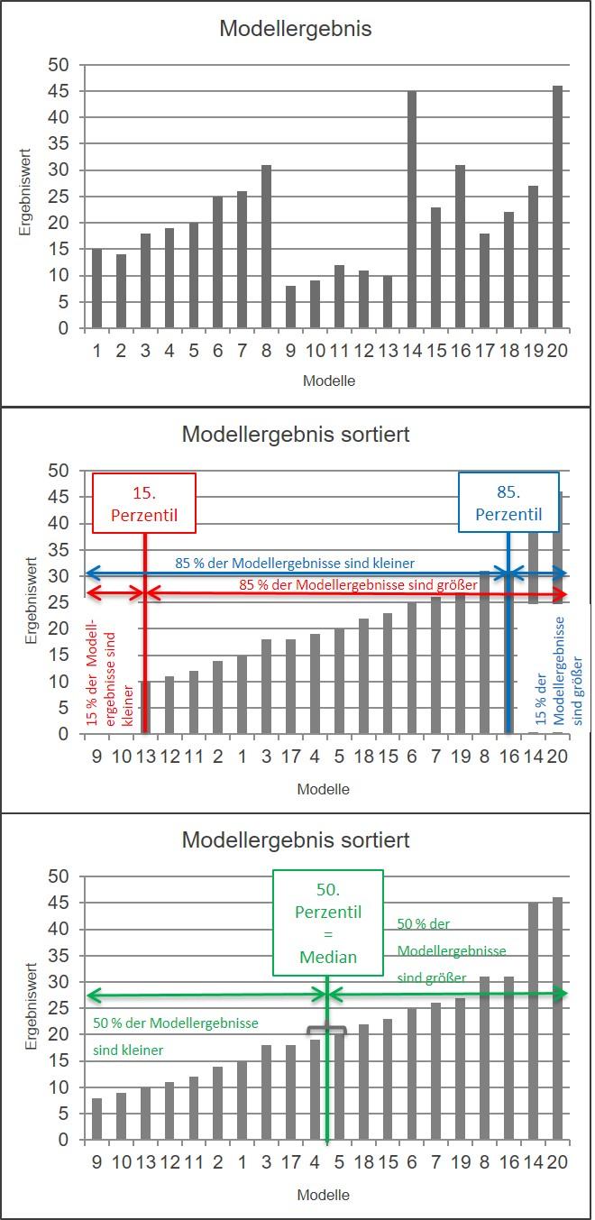 Perzentil Lesehilfe