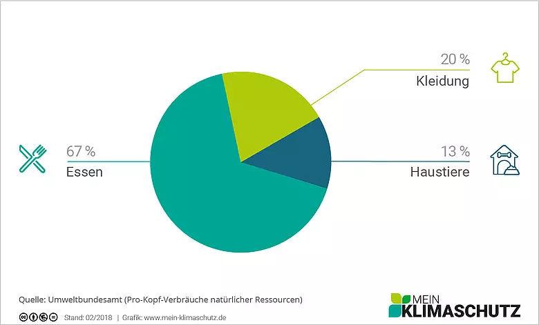 THG-Einkauf