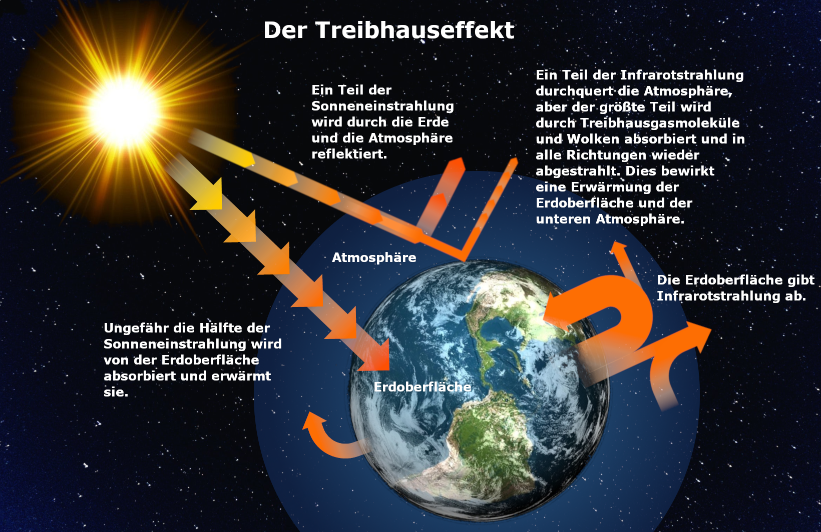 Treibhauseffekt