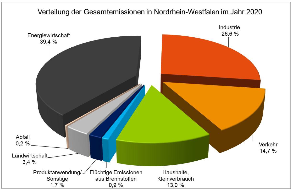 Verteilung Gesamtemissionen NRW 2020
