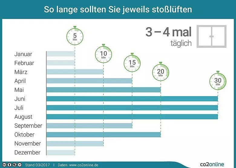 richtiges Lüften